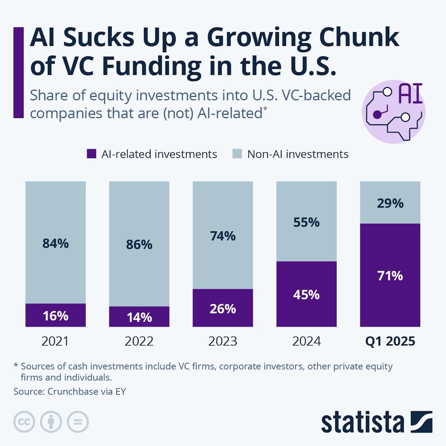 Graph showing AI percentage of total Venture capital funding in the us by statista