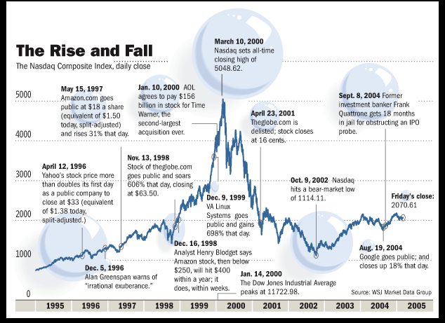 Internet bubble
